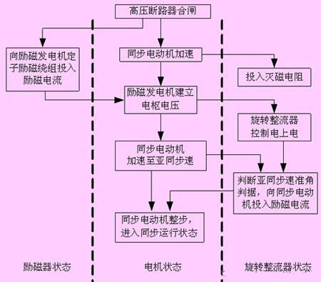 無刷同步電動(dòng)機(jī)工頻起動(dòng)過程