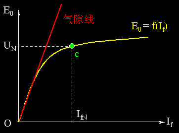 同步發(fā)電機(jī)空載特性圖